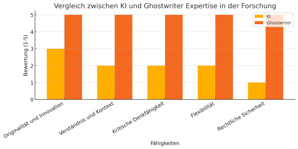Vergleich Ghostwriter und KI